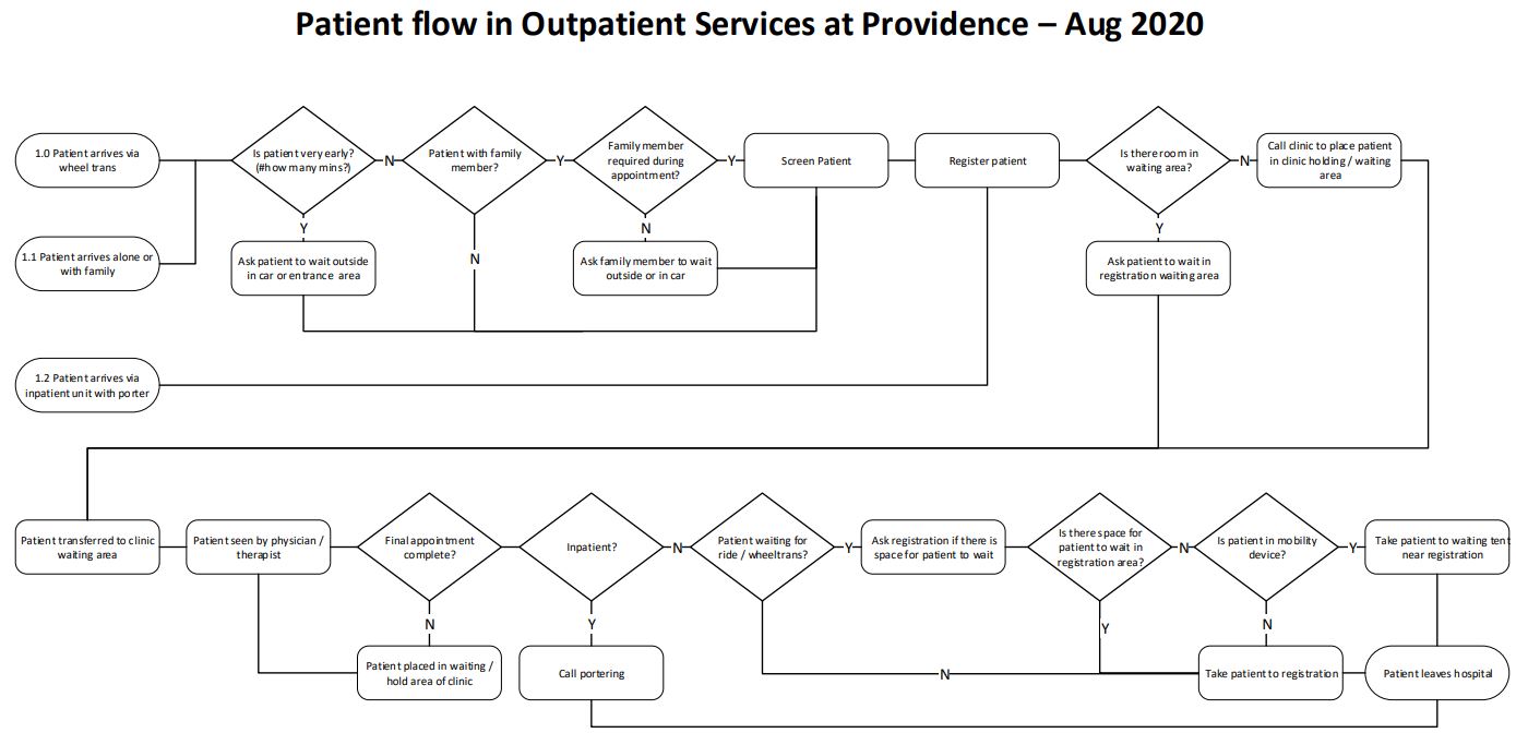 Outpatient clinic appointment process at Providence Healthcare in August 2020