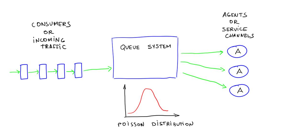 Poisson Call Center Queue